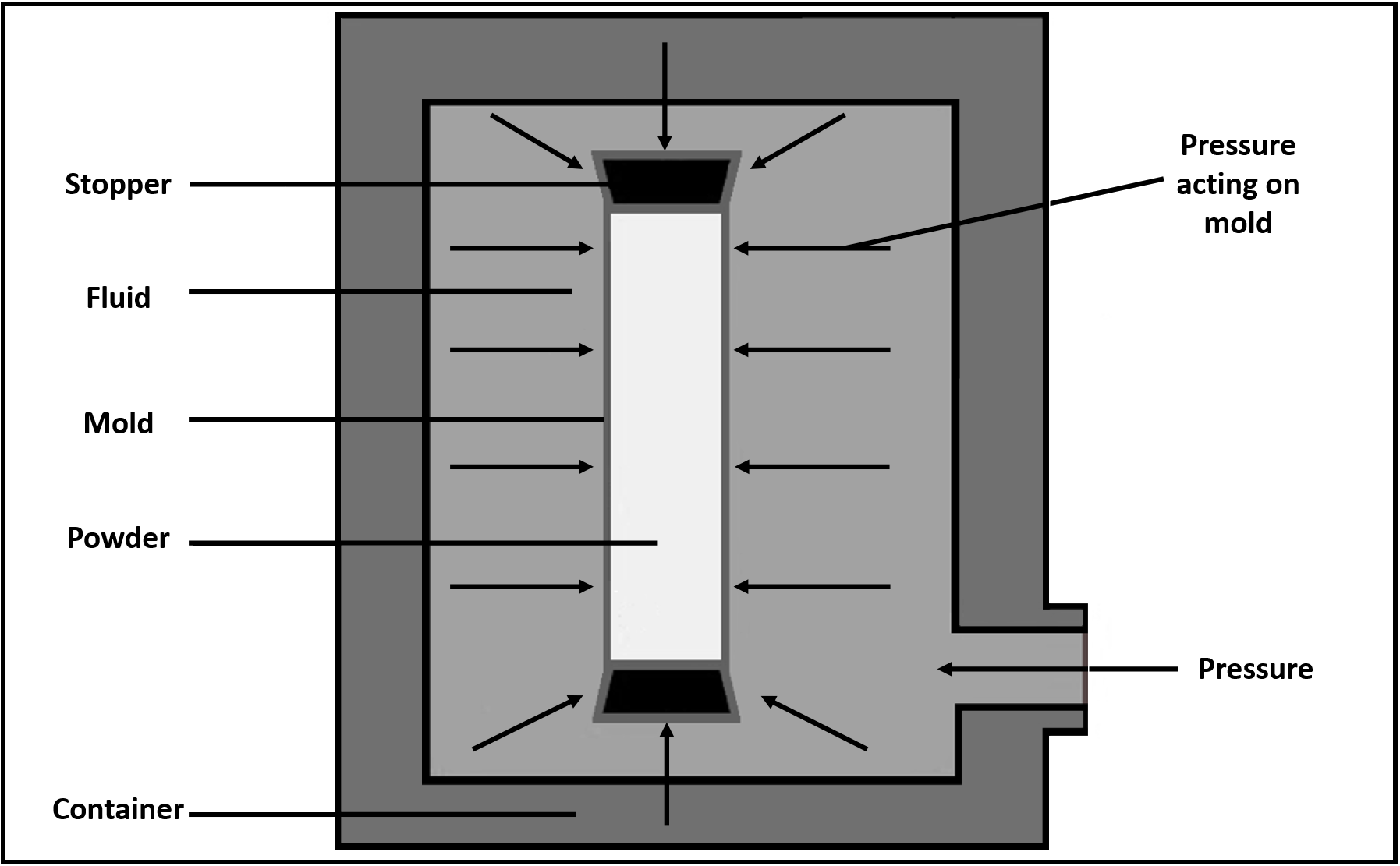 Cold Isostatic Pressing (CIP)